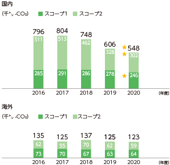 CO2排出量の推移（スコープ1、スコープ2）国内 海外