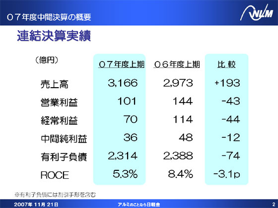 連結決算実績