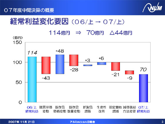 経常利益変化要因