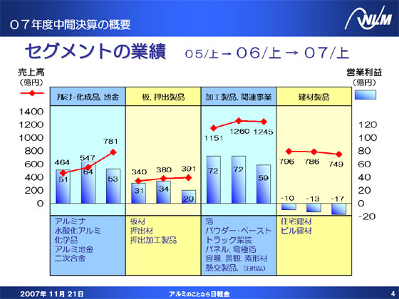 セグメントの業績