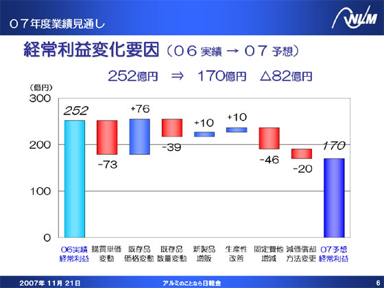 経常利益変化要因