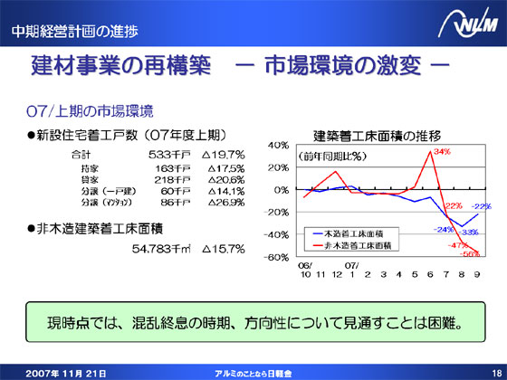 建材事業の再構築-市場環境の激変-