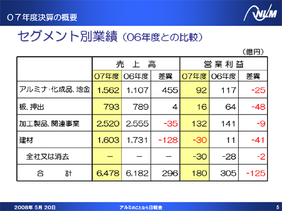 セグメント別業績(06年度との比較)