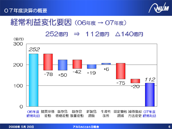経常利益変化要因(06年度 → 07年度)