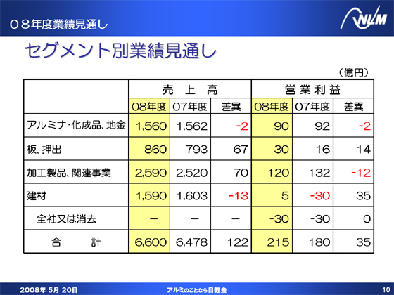 セグメント別業績見通し