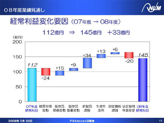 経常利益変化要因(07年度 → 08年度)