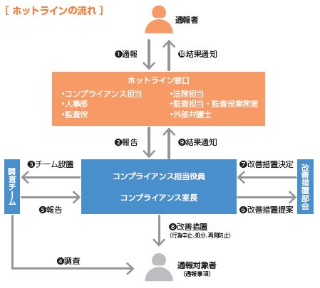 ホットラインの流れ