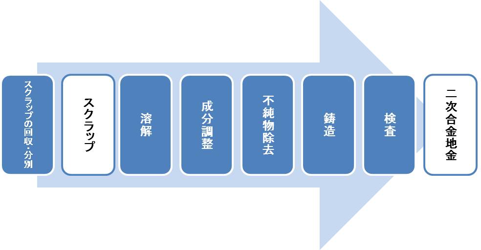 スクラップの溶解・鋳造工程