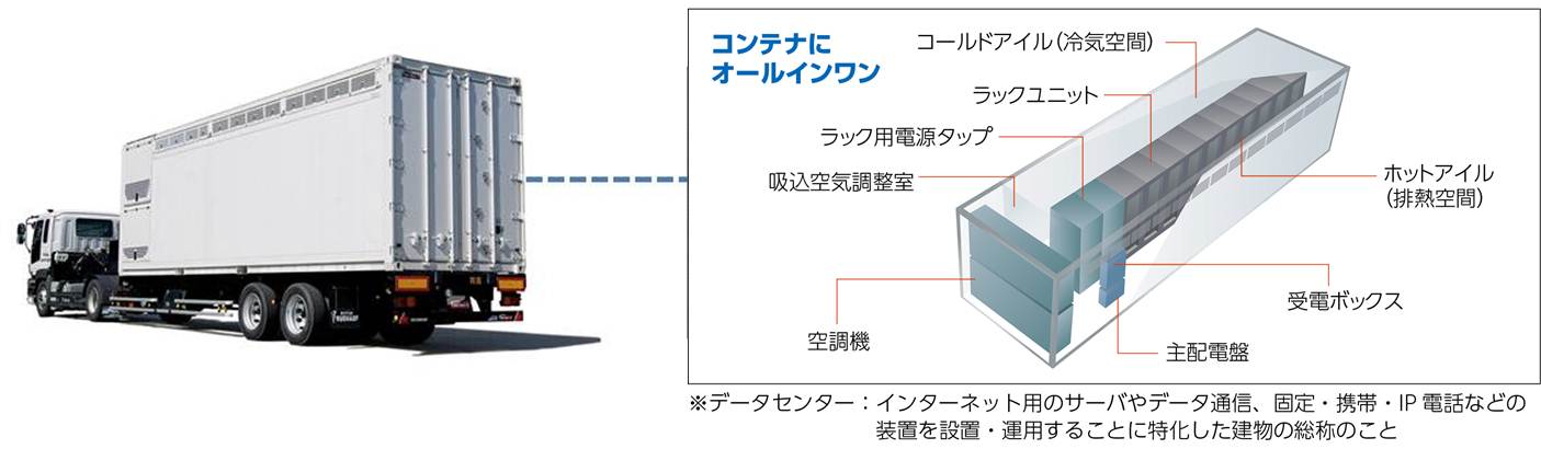 コンテナデータセンター 