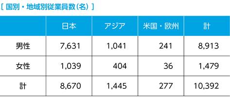 国別・地域別従業員数（拠点別）（名）