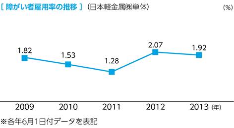 障害者雇用率の推移