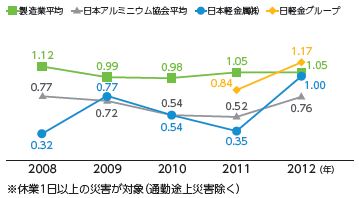 休業災害度数率