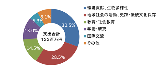 社会貢献会計