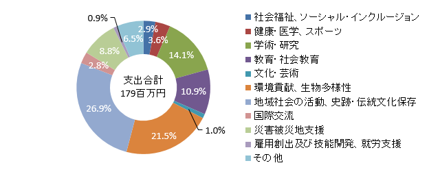 社会貢献会計