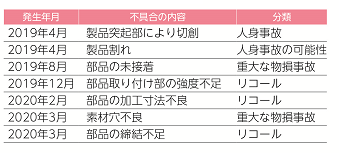 速報・リコールの内容(2019年度)