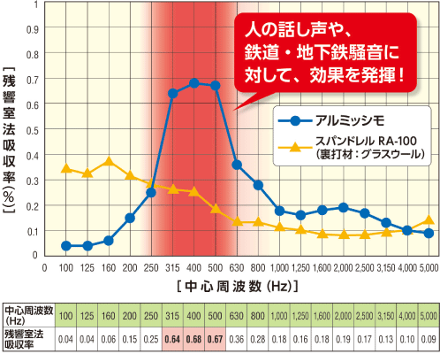 アルミッシモの吸音性能