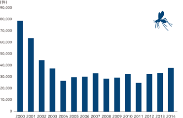 タイ国でのマラリア発症件数