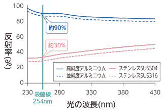 アルミニウムとステンレスの反射率比較