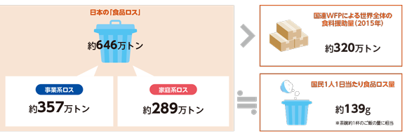 日本の食品ロスの状況