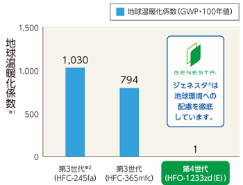 地球温暖化係数