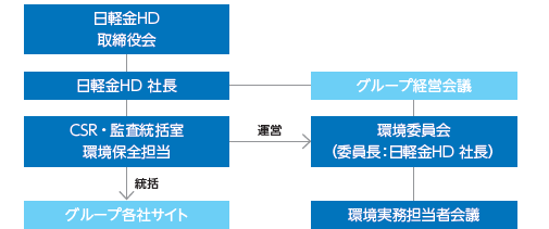 日軽金グループのCSR活動の枠組み