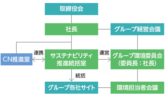 環境マネジメント体制図