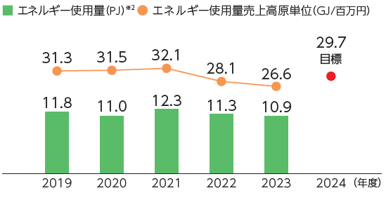 エネルギー使用量(国内)