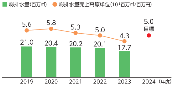 排水量(国内)