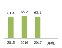 売上高あたりの水資源投入量(原単位)(㎥/百万円)