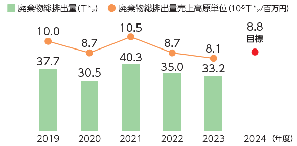 廃棄物排出量（国内）