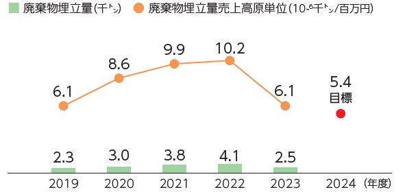 廃棄物埋立量（国内）