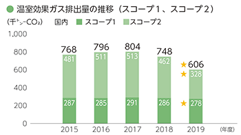 温室効果ガス排出量 国内