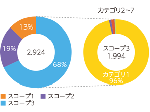 スコープ3を含めた温室効果ガス排出量