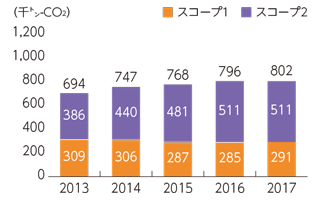 温室効果ガス排出量