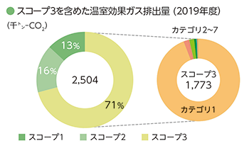 スコープ3を含めた温室効果ガス排出量