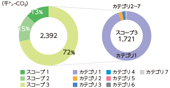 スコープ3を含めたCO2排出量（2020年度）