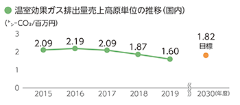温室効果ガス排出量の売上高原単位