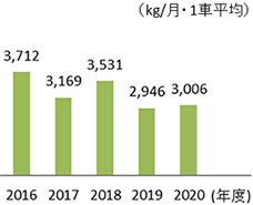 CO2排出量の推移