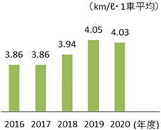 燃費の推移