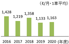 燃料使用量の推移