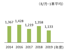 燃料使用量の推移