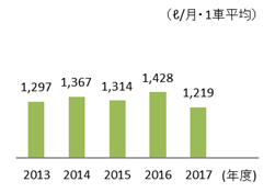 燃料使用量の推移