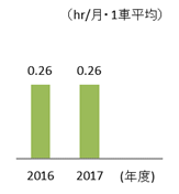 アイドリング時間の推移
