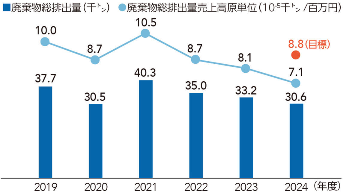 廃棄物排出量（国内）