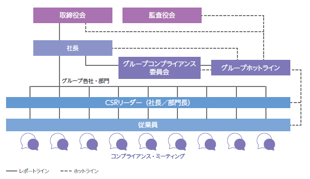 コンプライアンス体制図