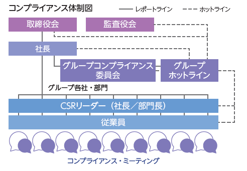 コンプライアンス体制図