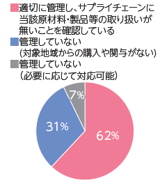 深刻な人権侵害が懸念される国および地域を把握し、適切な管理を行っているか
