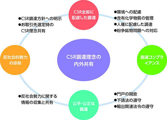 CSR調達理念の内外共有