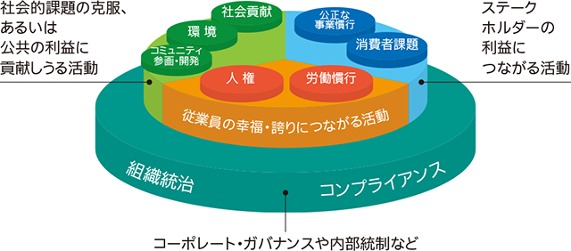 日軽金グループのCSR活動の枠組み