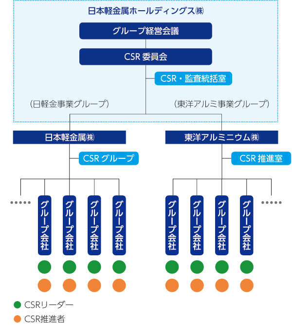 CSRマネジメント体制図